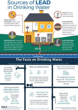 Sources of Lead in Drinking Water Infograph